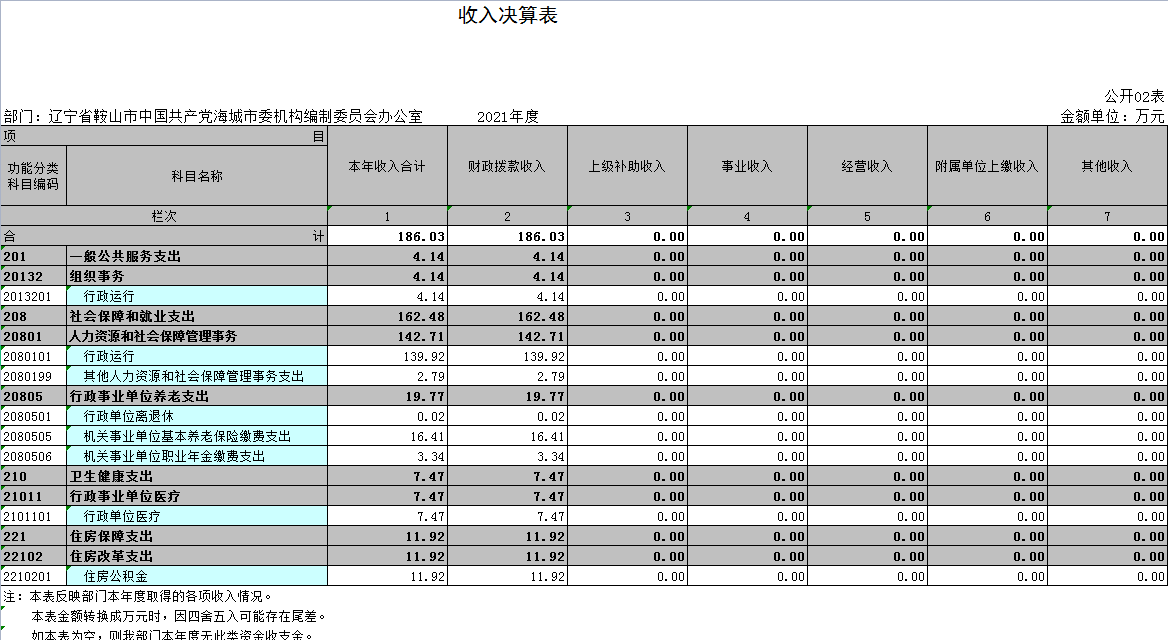 辽宁省鞍山市中国共产党海城市委机构编制委员会办公室2021年决算公开表