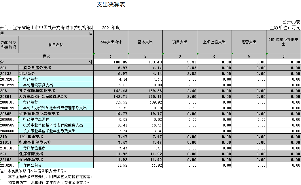 辽宁省鞍山市中国共产党海城市委机构编制委员会办公室2021年决算公开表