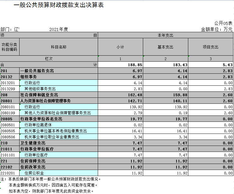 辽宁省鞍山市中国共产党海城市委机构编制委员会办公室2021年决算公开表