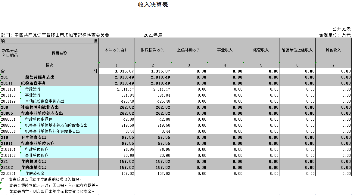 中国共产党辽宁省鞍山市海城市纪律检查委员会2021年决算公开表