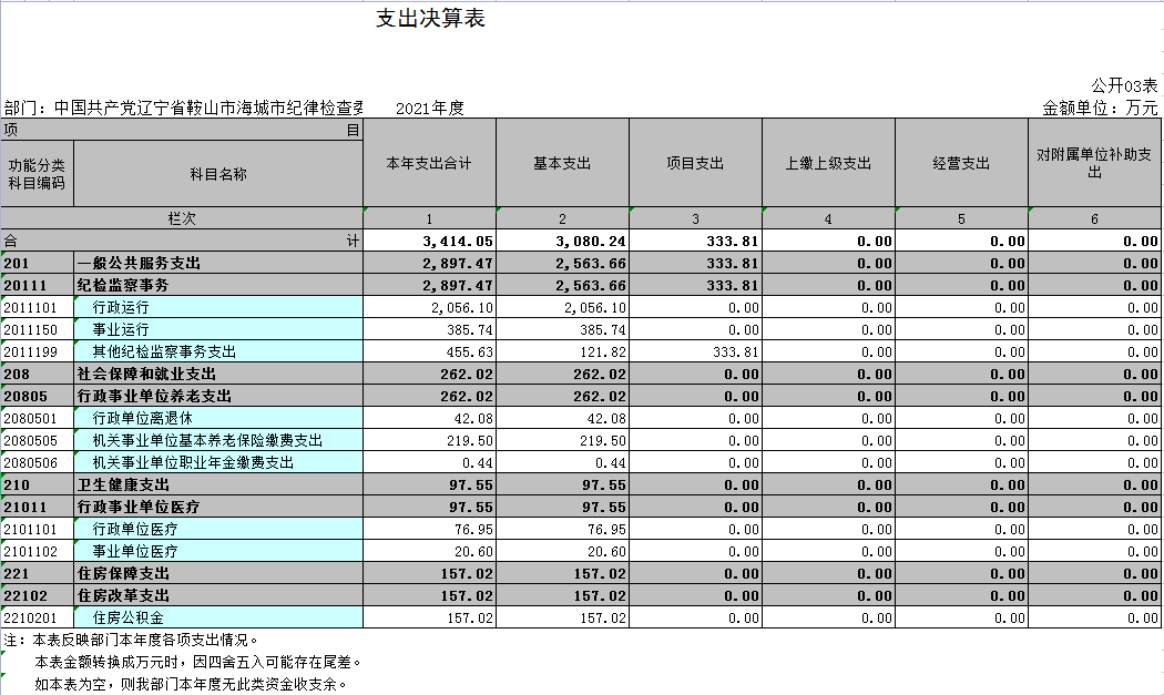 中国共产党辽宁省鞍山市海城市纪律检查委员会2021年决算公开表