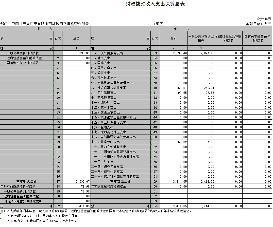 中国共产党辽宁省鞍山市海城市纪律检查委员会2021年决算公开表