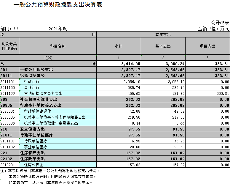 中国共产党辽宁省鞍山市海城市纪律检查委员会2021年决算公开表