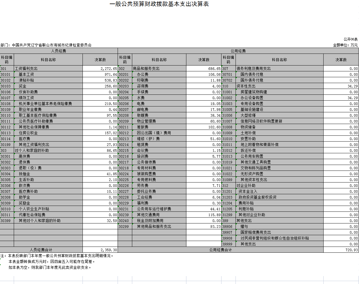 中国共产党辽宁省鞍山市海城市纪律检查委员会2021年决算公开表