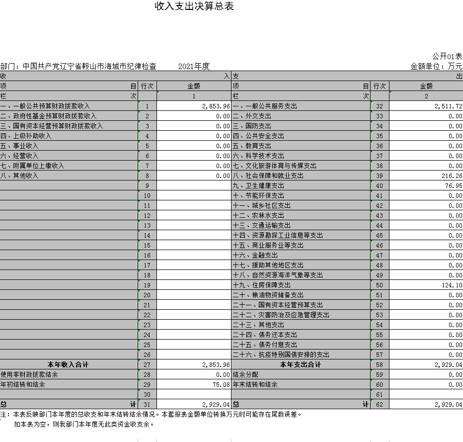 中国共产党辽宁省鞍山市海城市纪律检查委员会（本级）2021年决算公开表