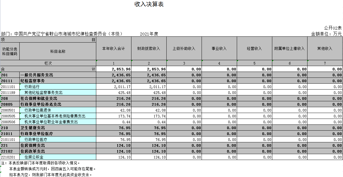 中国共产党辽宁省鞍山市海城市纪律检查委员会（本级）2021年决算公开表