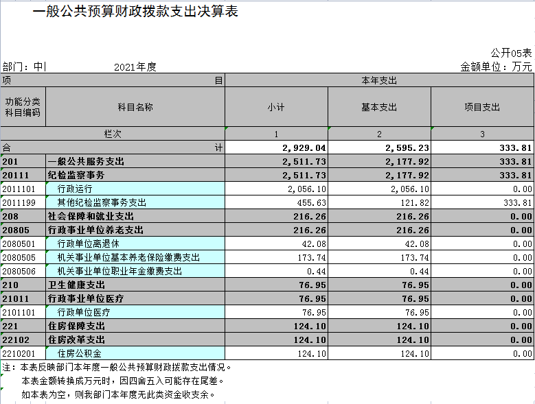 中国共产党辽宁省鞍山市海城市纪律检查委员会（本级）2021年决算公开表