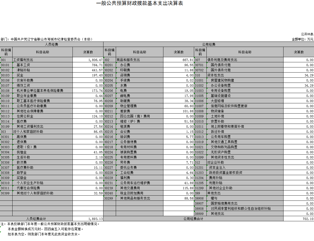 中国共产党辽宁省鞍山市海城市纪律检查委员会（本级）2021年决算公开表