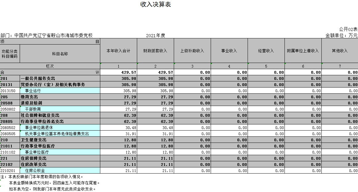 中国共产党辽宁省鞍山市海城市委党校2021年决算公开表