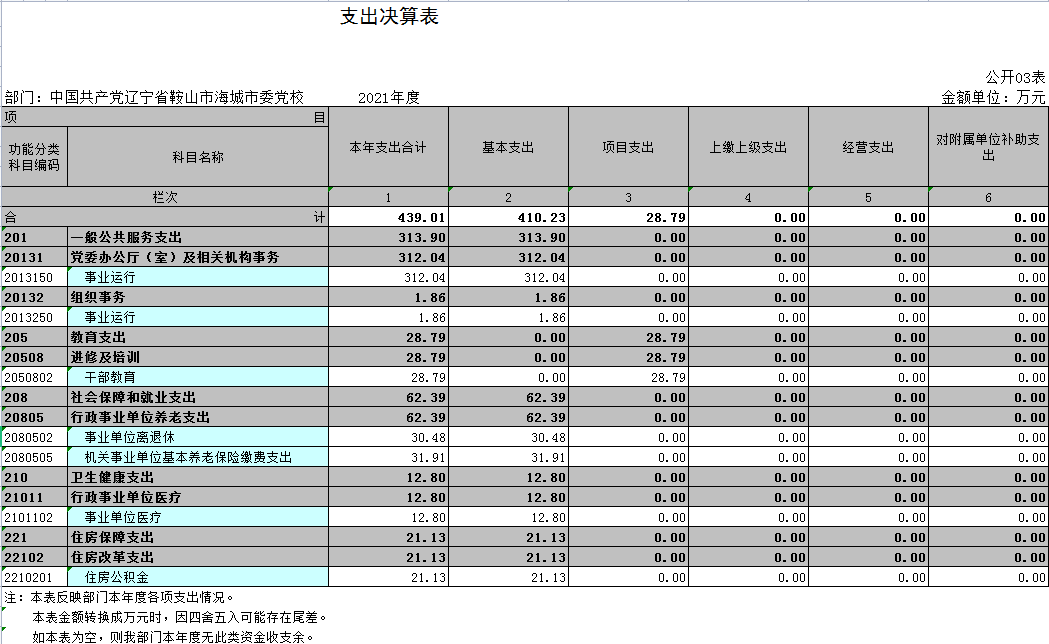 中国共产党辽宁省鞍山市海城市委党校2021年决算公开表