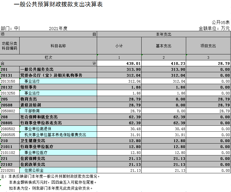 中国共产党辽宁省鞍山市海城市委党校2021年决算公开表