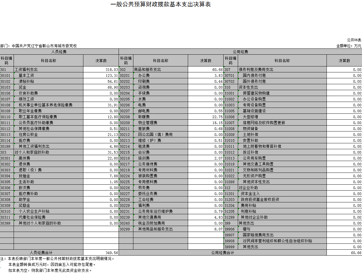 中国共产党辽宁省鞍山市海城市委党校2021年决算公开表