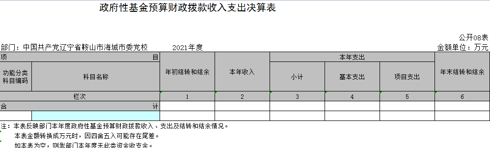 中国共产党辽宁省鞍山市海城市委党校2021年决算公开表