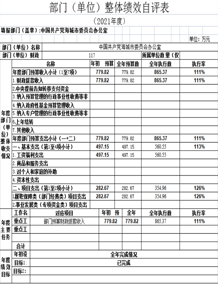 中国共产党辽宁省鞍山市海城市委员会办公室2021年决算公开说明