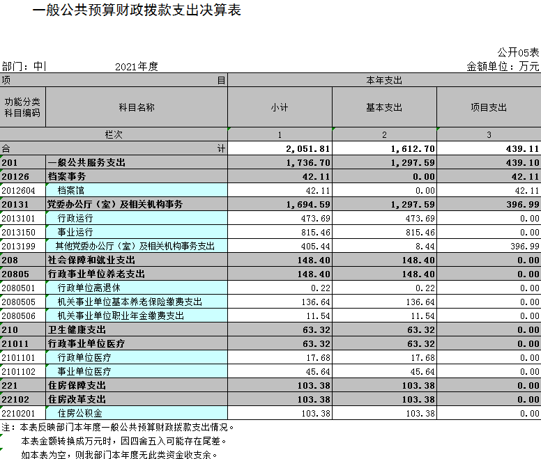 中国共产党辽宁省鞍山市海城市委员会办公室2021年决算公开表