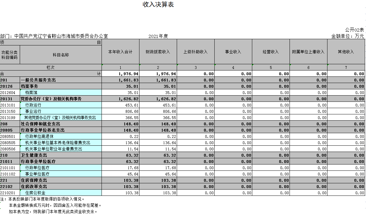 中国共产党辽宁省鞍山市海城市委员会办公室2021年决算公开表