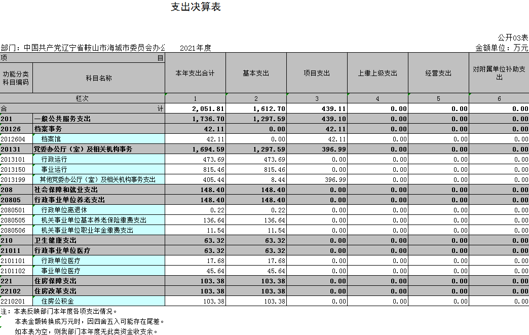 中国共产党辽宁省鞍山市海城市委员会办公室2021年决算公开表