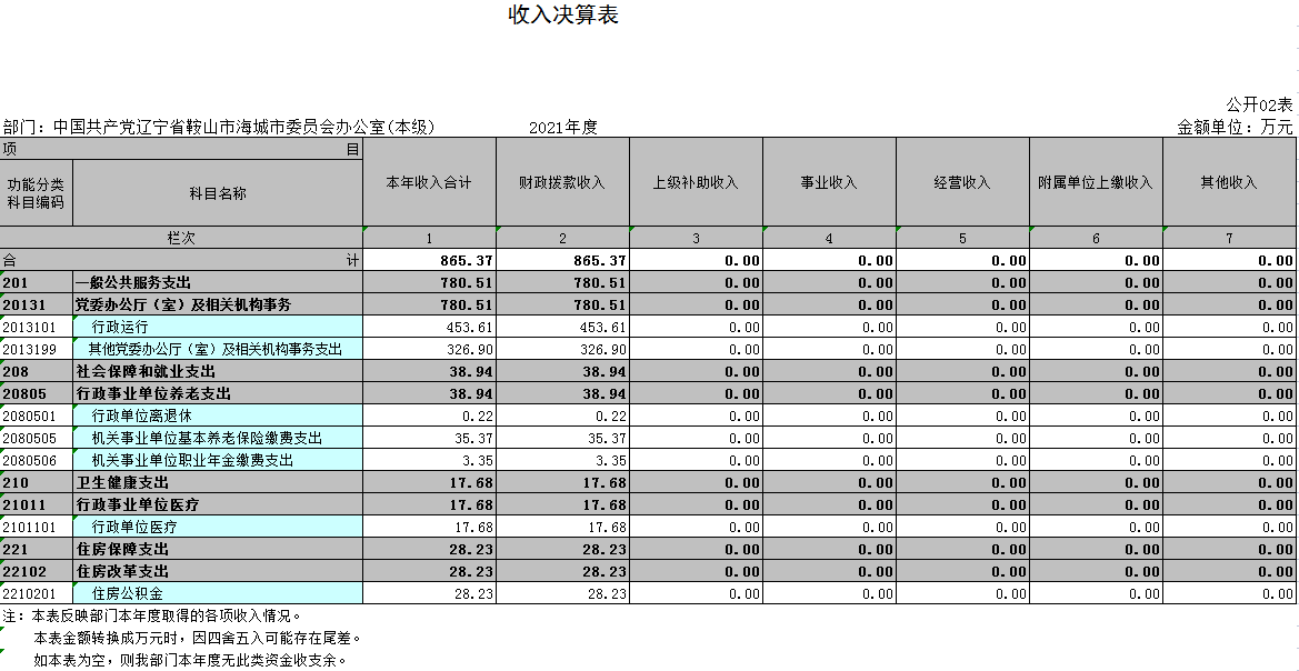 中国共产党辽宁省鞍山市海城市委员会办公室(本级)2021年决算公开表