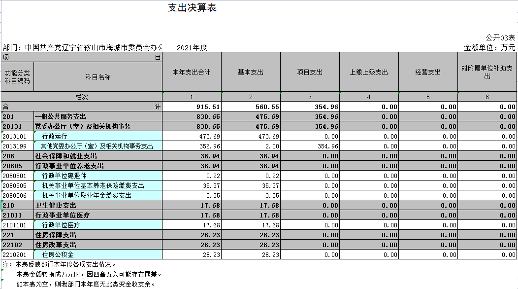 中国共产党辽宁省鞍山市海城市委员会办公室(本级)2021年决算公开表