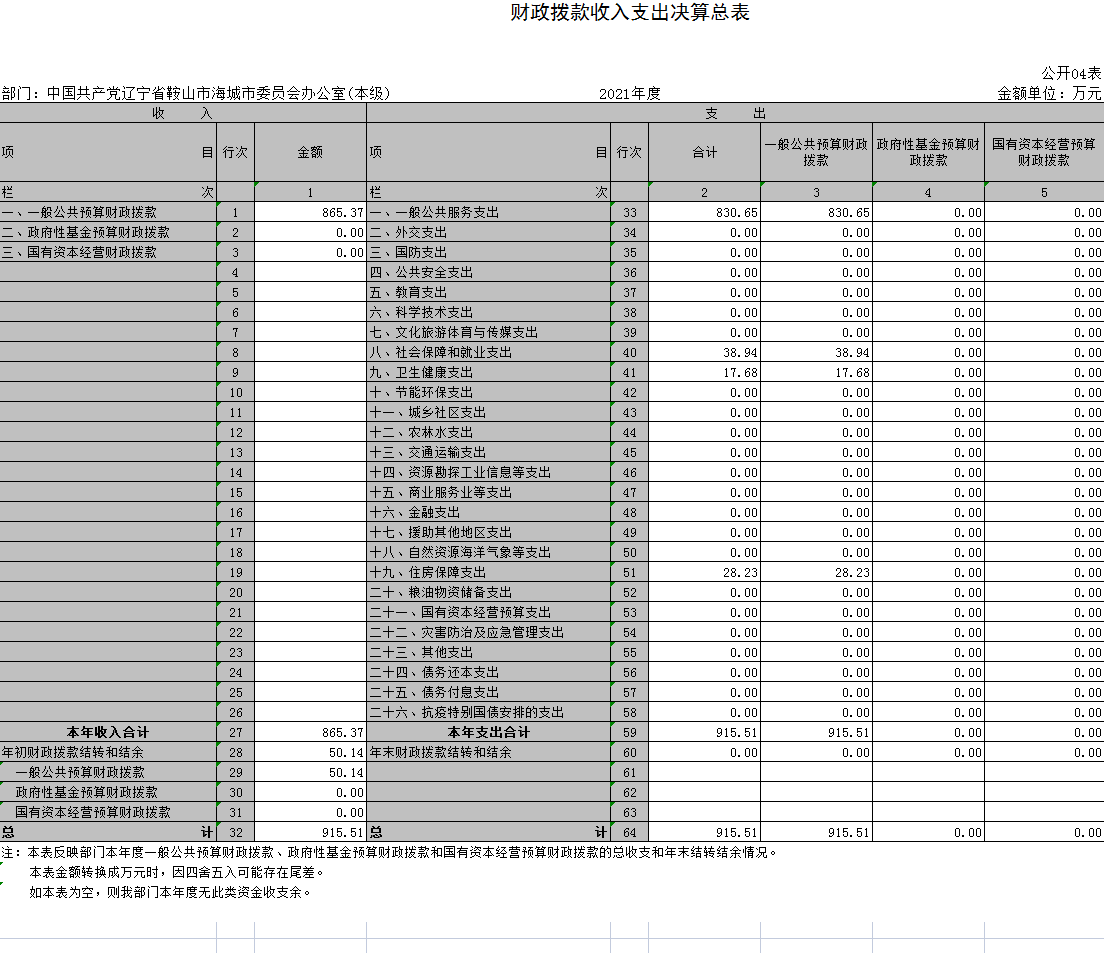 中国共产党辽宁省鞍山市海城市委员会办公室(本级)2021年决算公开表