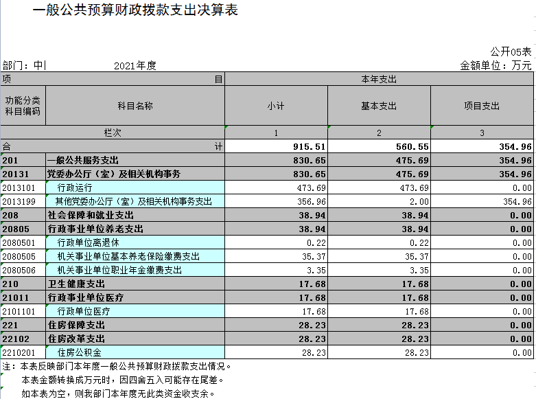 中国共产党辽宁省鞍山市海城市委员会办公室(本级)2021年决算公开表