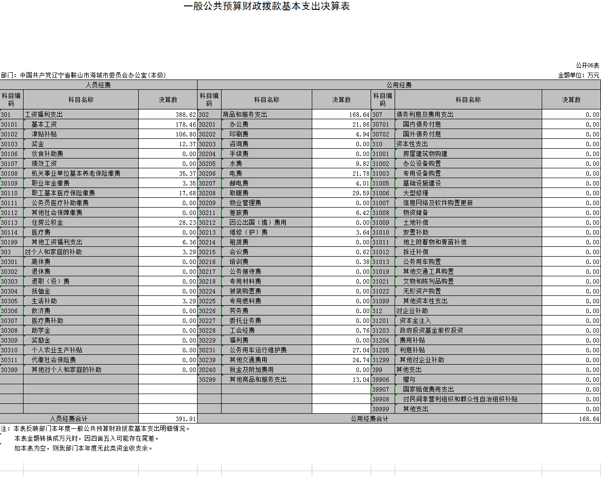 中国共产党辽宁省鞍山市海城市委员会办公室(本级)2021年决算公开表