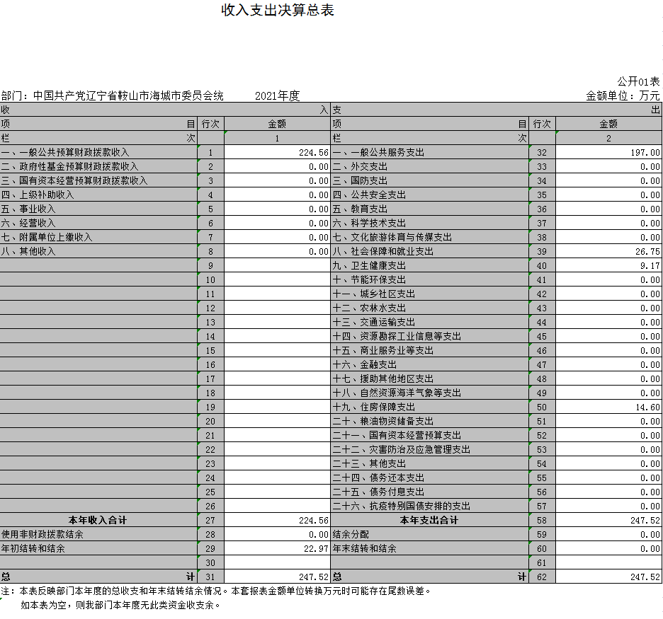 中国共产党辽宁省鞍山市海城市委员会统一战线工作部2021年决算公开表