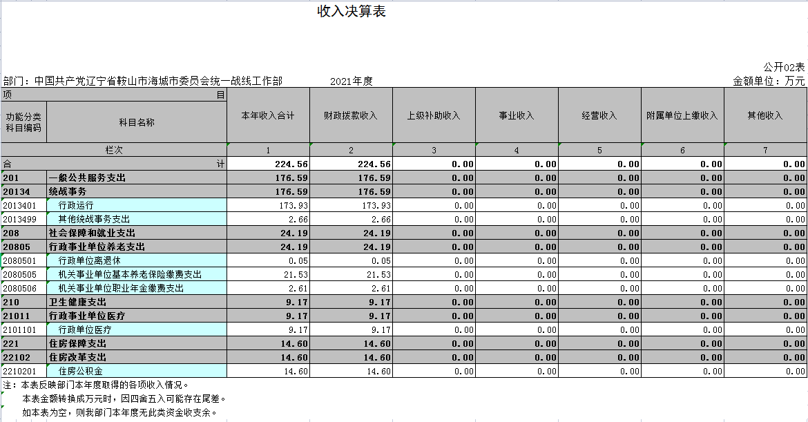 中国共产党辽宁省鞍山市海城市委员会统一战线工作部2021年决算公开表