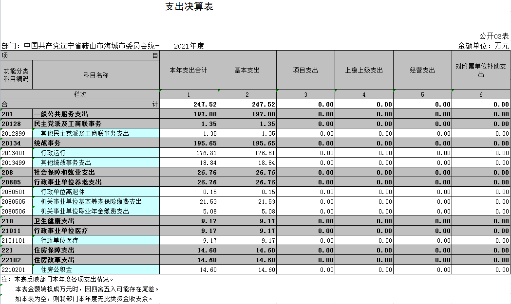 中国共产党辽宁省鞍山市海城市委员会统一战线工作部2021年决算公开表