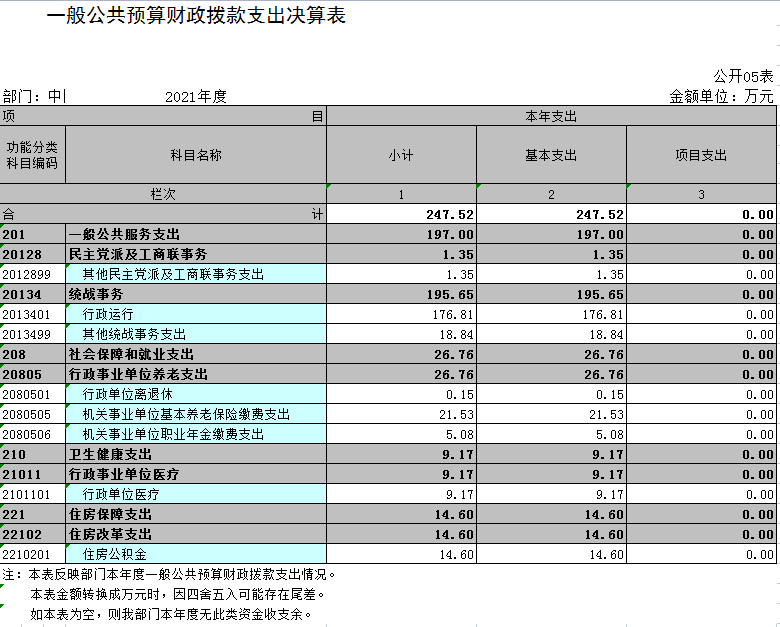 中国共产党辽宁省鞍山市海城市委员会统一战线工作部2021年决算公开表