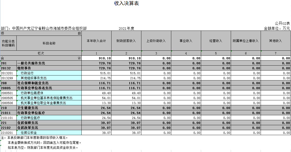 中国共产党辽宁省鞍山市海城市委员会组织部2021年决算公开表