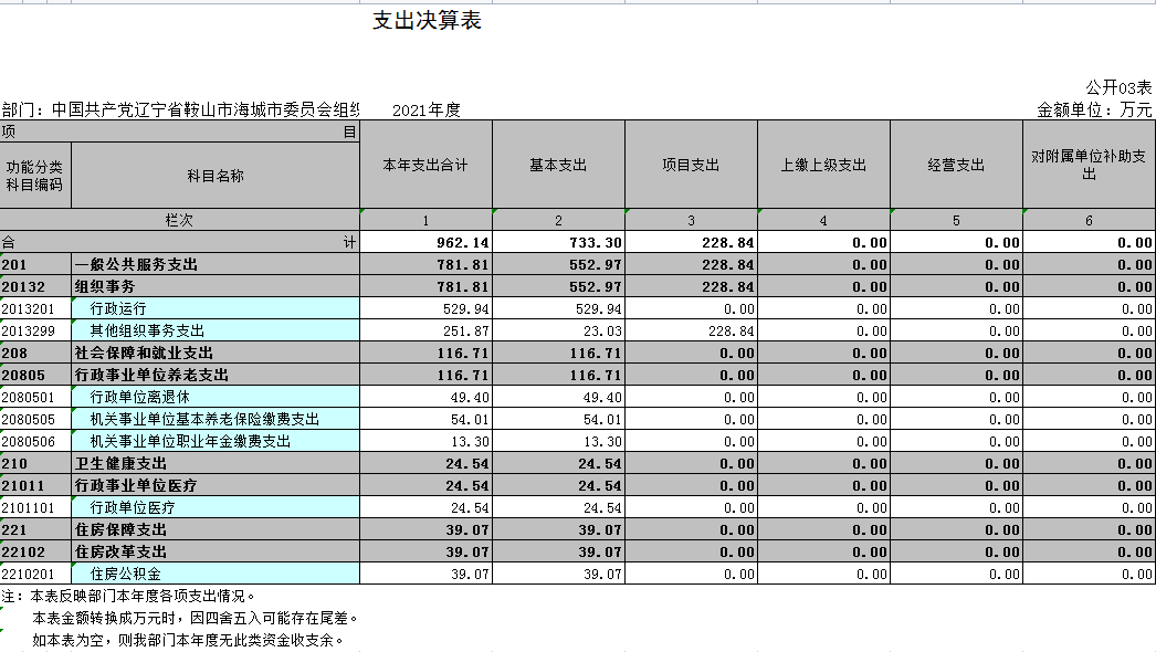 中国共产党辽宁省鞍山市海城市委员会组织部2021年决算公开表