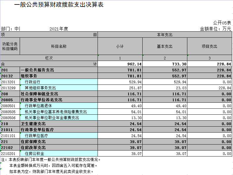 中国共产党辽宁省鞍山市海城市委员会组织部2021年决算公开表