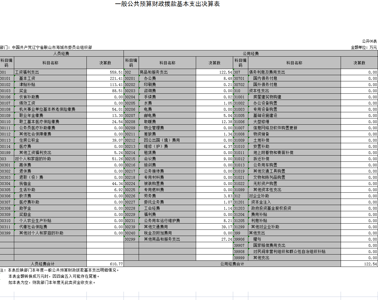 中国共产党辽宁省鞍山市海城市委员会组织部2021年决算公开表