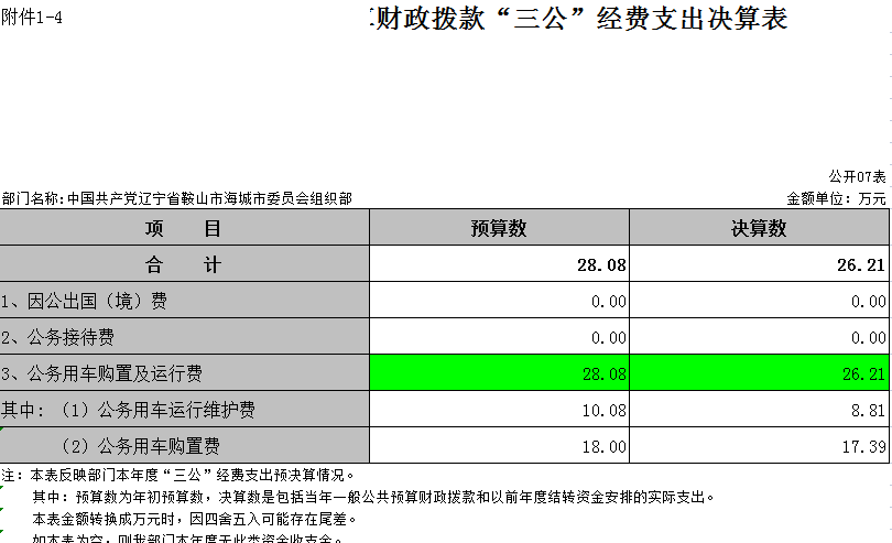 中国共产党辽宁省鞍山市海城市委员会组织部2021年决算公开表