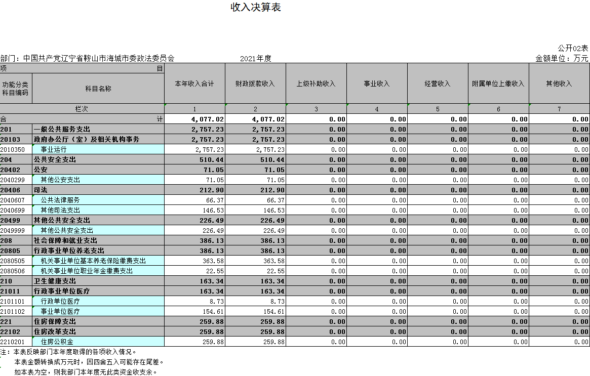 中国共产党辽宁省鞍山市海城市委政法委员会2021年决算公开表