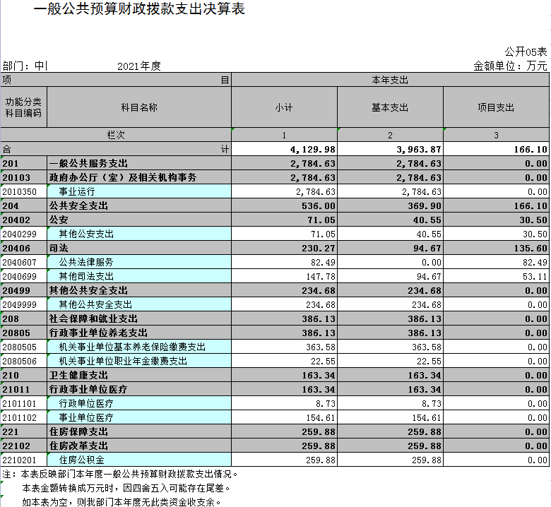 中国共产党辽宁省鞍山市海城市委政法委员会2021年决算公开表