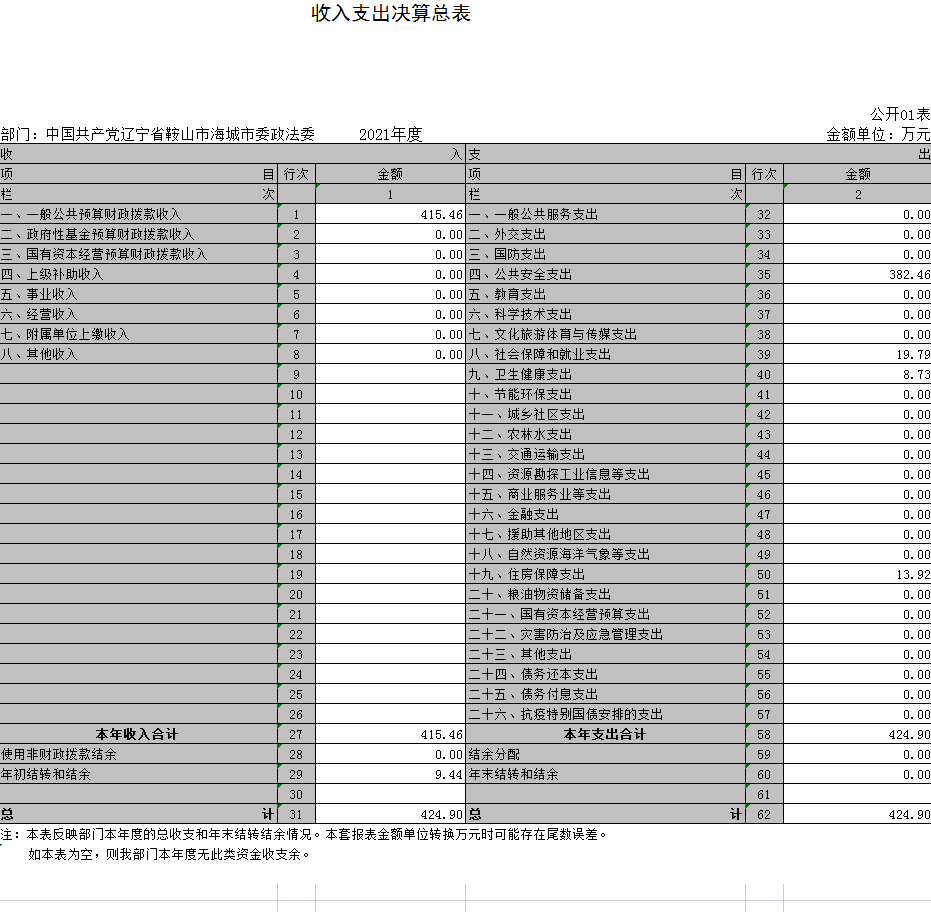 中国共产党辽宁省鞍山市海城市委政法委员会（本级）2021年决算公开表