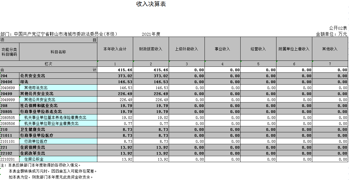 中国共产党辽宁省鞍山市海城市委政法委员会（本级）2021年决算公开表