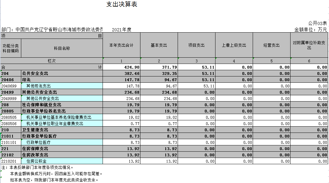 中国共产党辽宁省鞍山市海城市委政法委员会（本级）2021年决算公开表