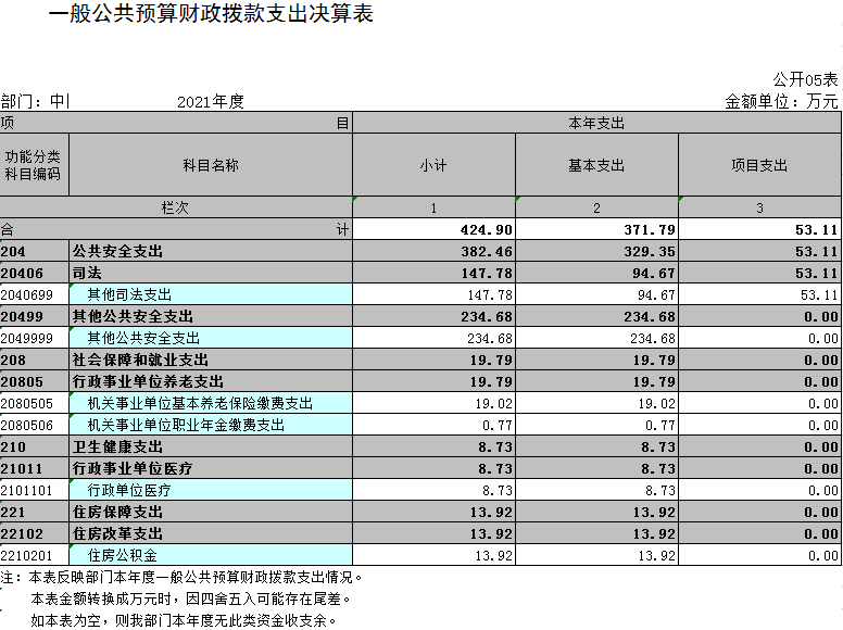 中国共产党辽宁省鞍山市海城市委政法委员会（本级）2021年决算公开表
