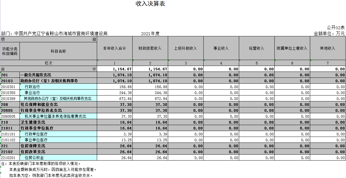 中国共产党辽宁省鞍山市海城市营商环境建设局2021年决算公开表