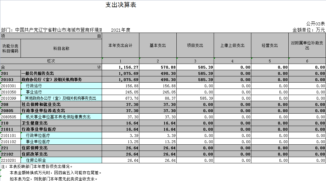 中国共产党辽宁省鞍山市海城市营商环境建设局2021年决算公开表