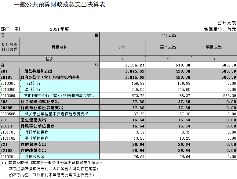 中国共产党辽宁省鞍山市海城市营商环境建设局2021年决算公开表