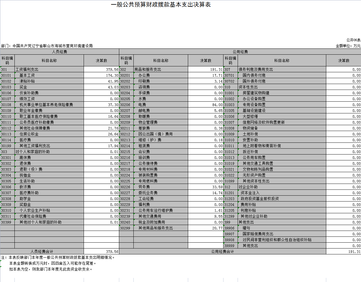 中国共产党辽宁省鞍山市海城市营商环境建设局2021年决算公开表