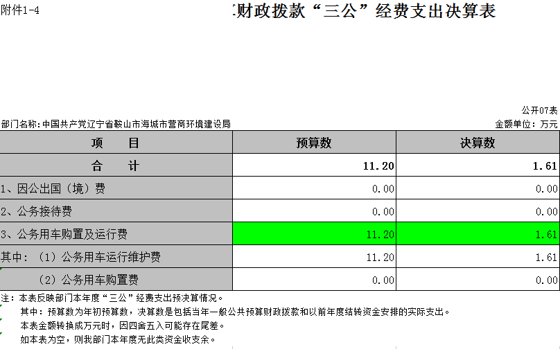 中国共产党辽宁省鞍山市海城市营商环境建设局2021年决算公开表