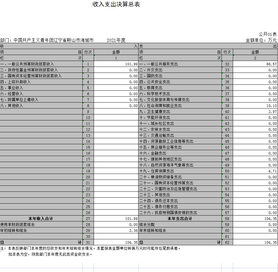 中国共产主义青年团辽宁省鞍山市海城市委员会2021年决算公开表