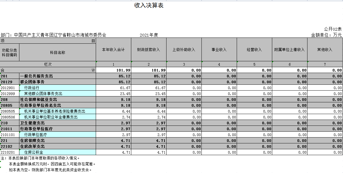 中国共产主义青年团辽宁省鞍山市海城市委员会2021年决算公开表