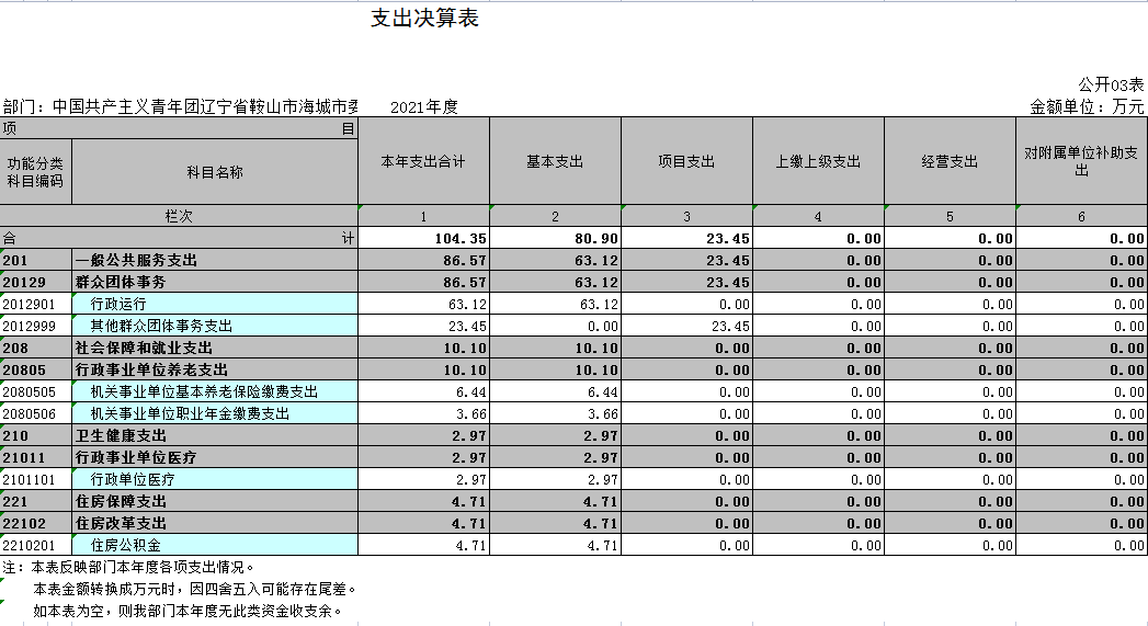 中国共产主义青年团辽宁省鞍山市海城市委员会2021年决算公开表