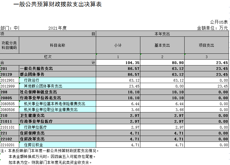 中国共产主义青年团辽宁省鞍山市海城市委员会2021年决算公开表